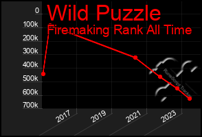 Total Graph of Wild Puzzle