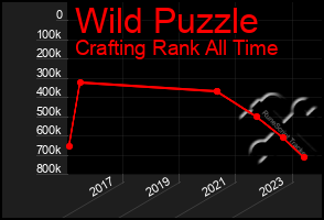 Total Graph of Wild Puzzle