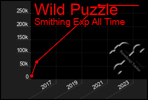 Total Graph of Wild Puzzle