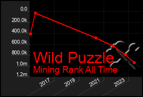 Total Graph of Wild Puzzle