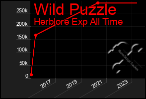 Total Graph of Wild Puzzle