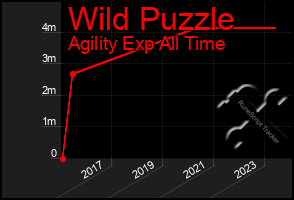 Total Graph of Wild Puzzle