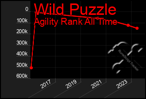 Total Graph of Wild Puzzle