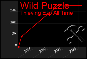 Total Graph of Wild Puzzle