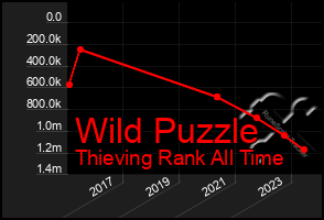 Total Graph of Wild Puzzle