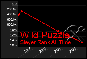 Total Graph of Wild Puzzle