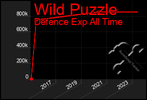 Total Graph of Wild Puzzle