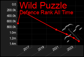 Total Graph of Wild Puzzle