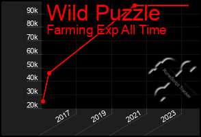 Total Graph of Wild Puzzle