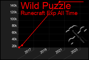 Total Graph of Wild Puzzle