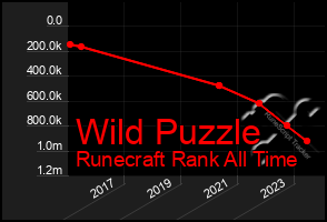 Total Graph of Wild Puzzle