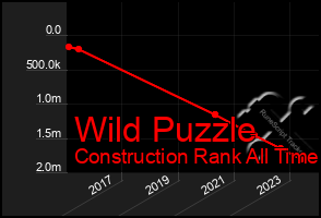 Total Graph of Wild Puzzle