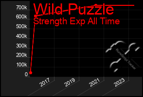 Total Graph of Wild Puzzle