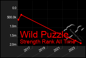 Total Graph of Wild Puzzle