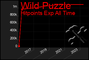 Total Graph of Wild Puzzle