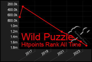 Total Graph of Wild Puzzle