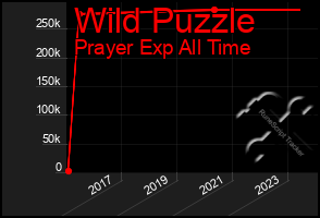 Total Graph of Wild Puzzle