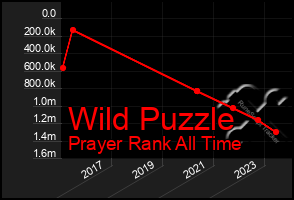 Total Graph of Wild Puzzle