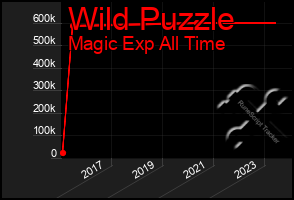 Total Graph of Wild Puzzle