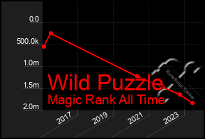 Total Graph of Wild Puzzle