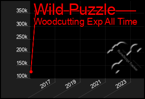 Total Graph of Wild Puzzle