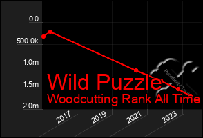 Total Graph of Wild Puzzle