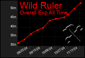 Total Graph of Wild Ruler