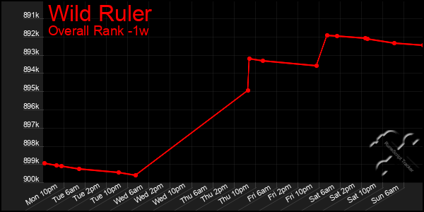 1 Week Graph of Wild Ruler