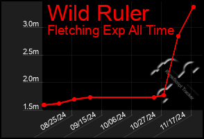 Total Graph of Wild Ruler