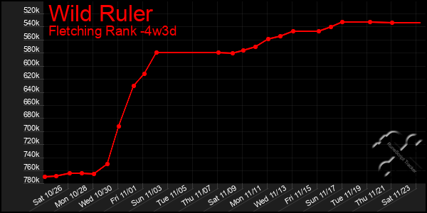 Last 31 Days Graph of Wild Ruler