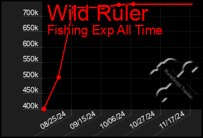 Total Graph of Wild Ruler