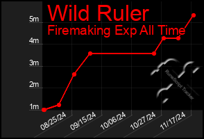 Total Graph of Wild Ruler