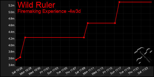 Last 31 Days Graph of Wild Ruler