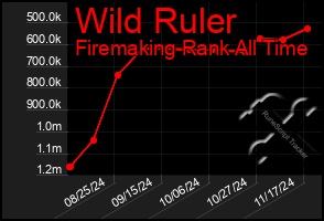 Total Graph of Wild Ruler