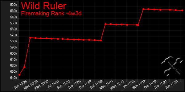 Last 31 Days Graph of Wild Ruler