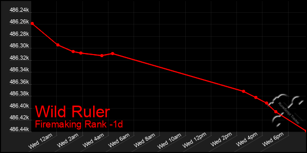 Last 24 Hours Graph of Wild Ruler