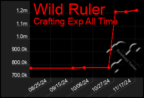 Total Graph of Wild Ruler