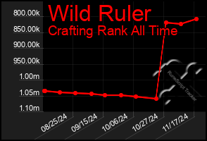 Total Graph of Wild Ruler