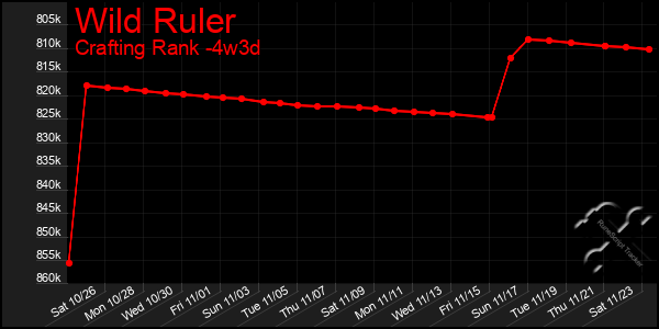 Last 31 Days Graph of Wild Ruler