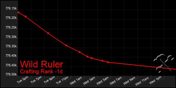 Last 24 Hours Graph of Wild Ruler