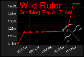 Total Graph of Wild Ruler