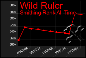 Total Graph of Wild Ruler