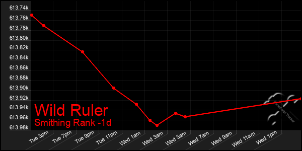 Last 24 Hours Graph of Wild Ruler