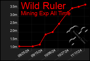 Total Graph of Wild Ruler