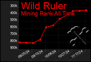 Total Graph of Wild Ruler