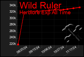 Total Graph of Wild Ruler