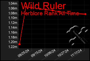 Total Graph of Wild Ruler