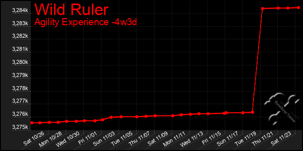 Last 31 Days Graph of Wild Ruler