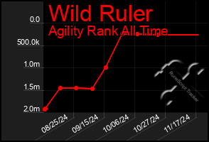 Total Graph of Wild Ruler