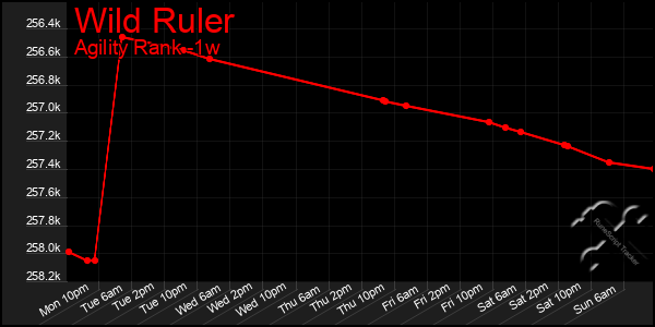 Last 7 Days Graph of Wild Ruler